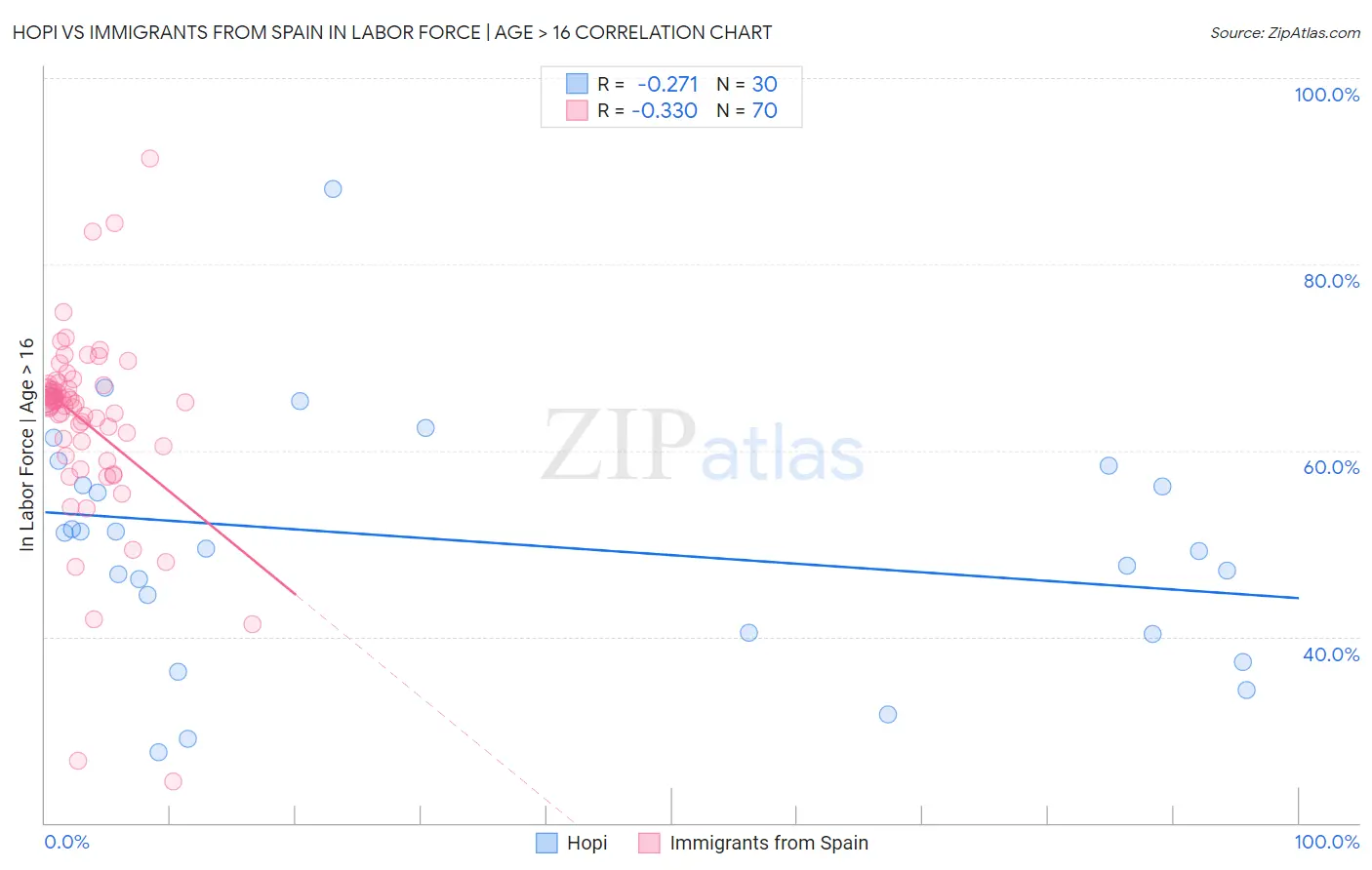 Hopi vs Immigrants from Spain In Labor Force | Age > 16