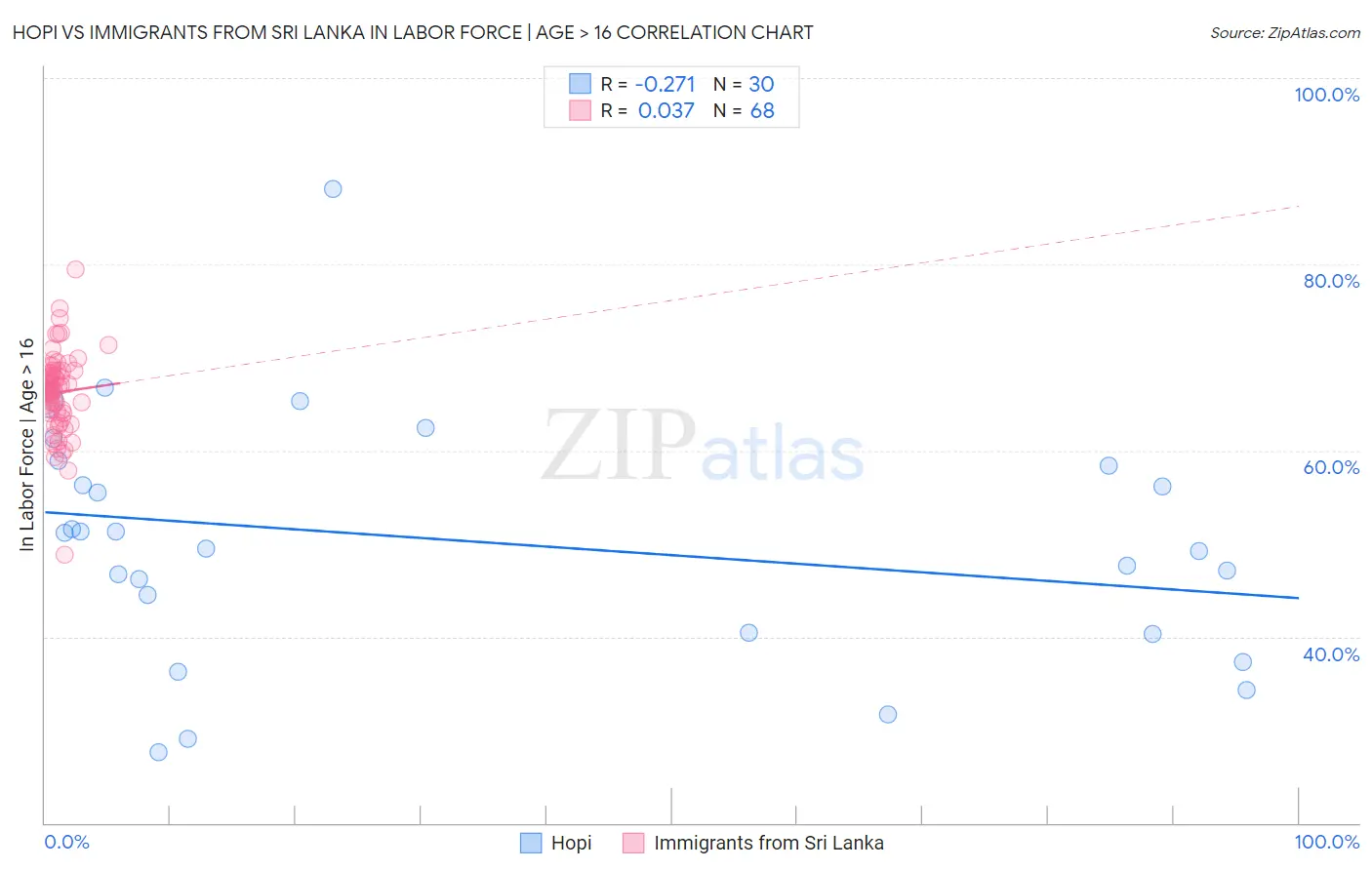 Hopi vs Immigrants from Sri Lanka In Labor Force | Age > 16