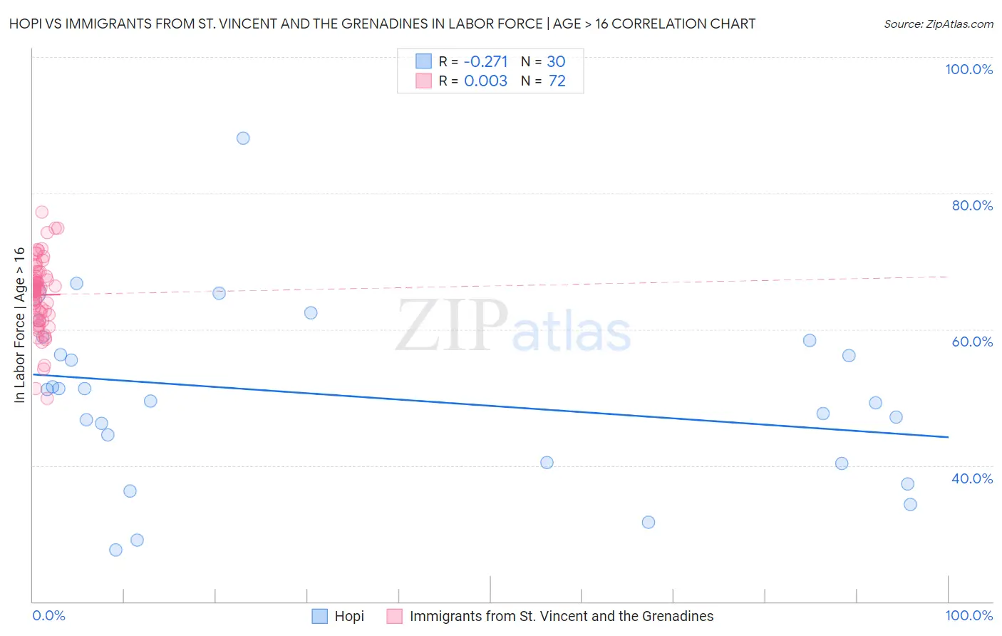 Hopi vs Immigrants from St. Vincent and the Grenadines In Labor Force | Age > 16