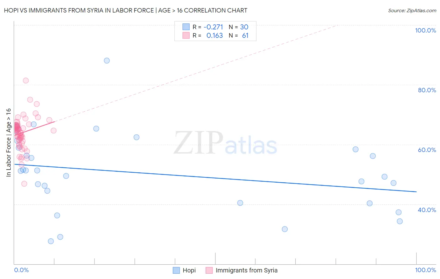 Hopi vs Immigrants from Syria In Labor Force | Age > 16