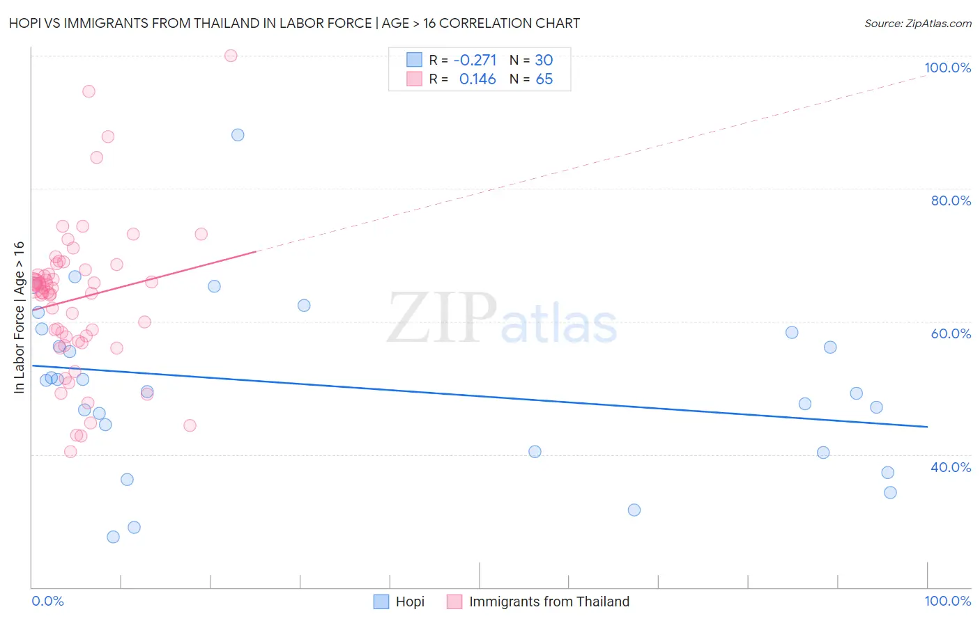Hopi vs Immigrants from Thailand In Labor Force | Age > 16