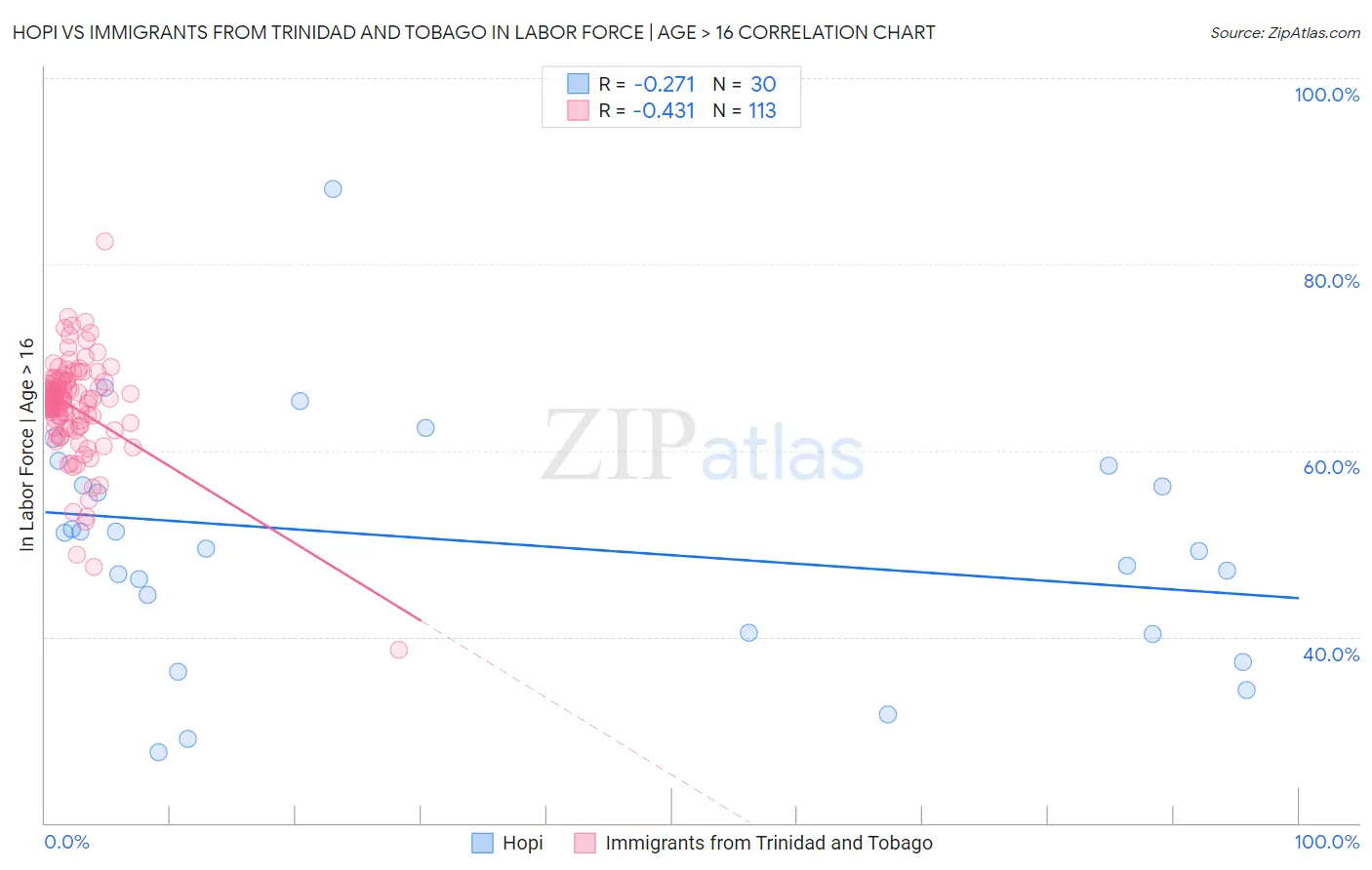 Hopi vs Immigrants from Trinidad and Tobago In Labor Force | Age > 16