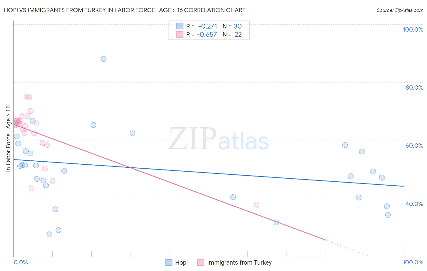 Hopi vs Immigrants from Turkey In Labor Force | Age > 16
