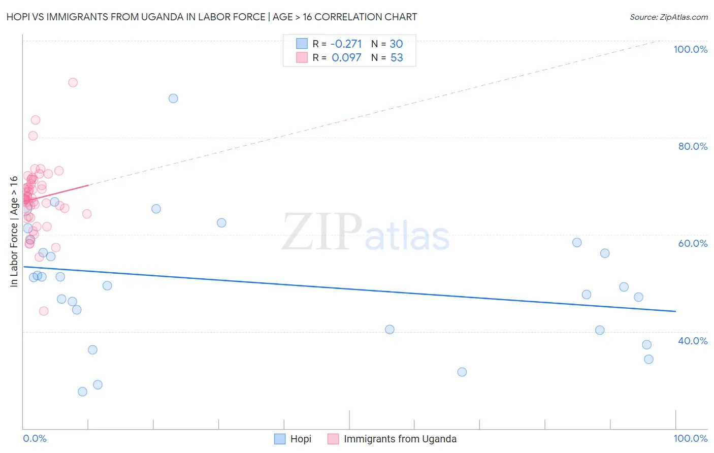Hopi vs Immigrants from Uganda In Labor Force | Age > 16