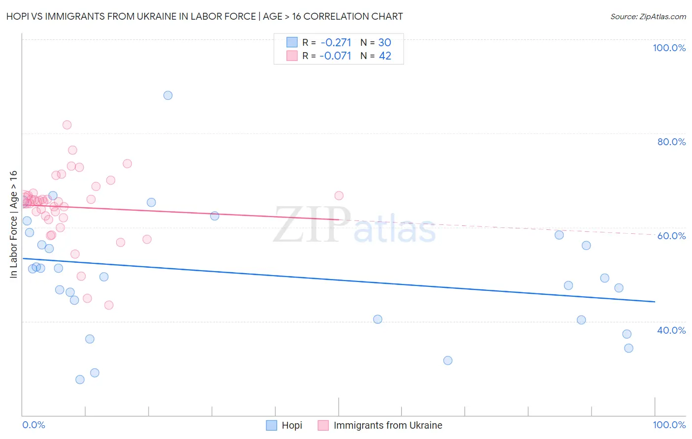 Hopi vs Immigrants from Ukraine In Labor Force | Age > 16