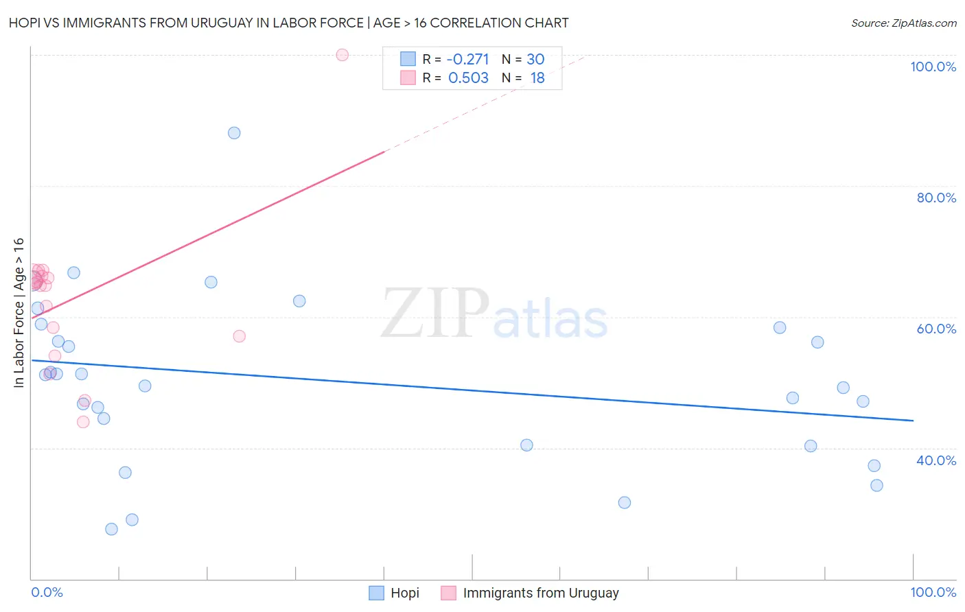 Hopi vs Immigrants from Uruguay In Labor Force | Age > 16