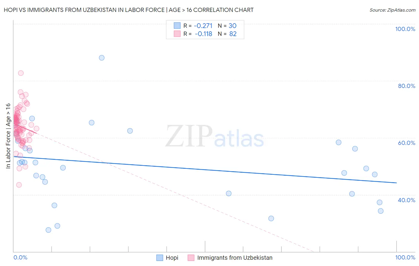 Hopi vs Immigrants from Uzbekistan In Labor Force | Age > 16