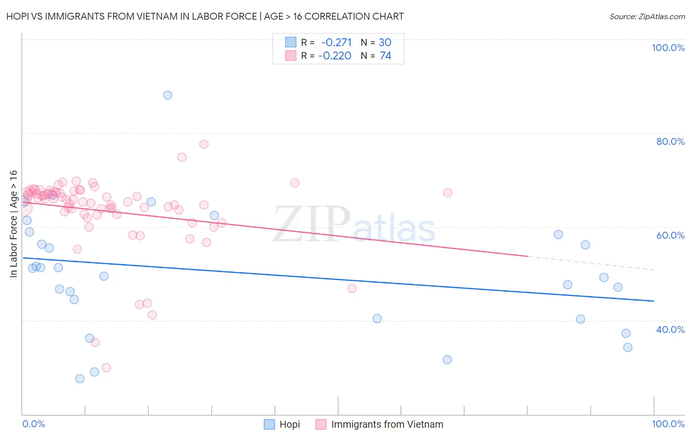Hopi vs Immigrants from Vietnam In Labor Force | Age > 16