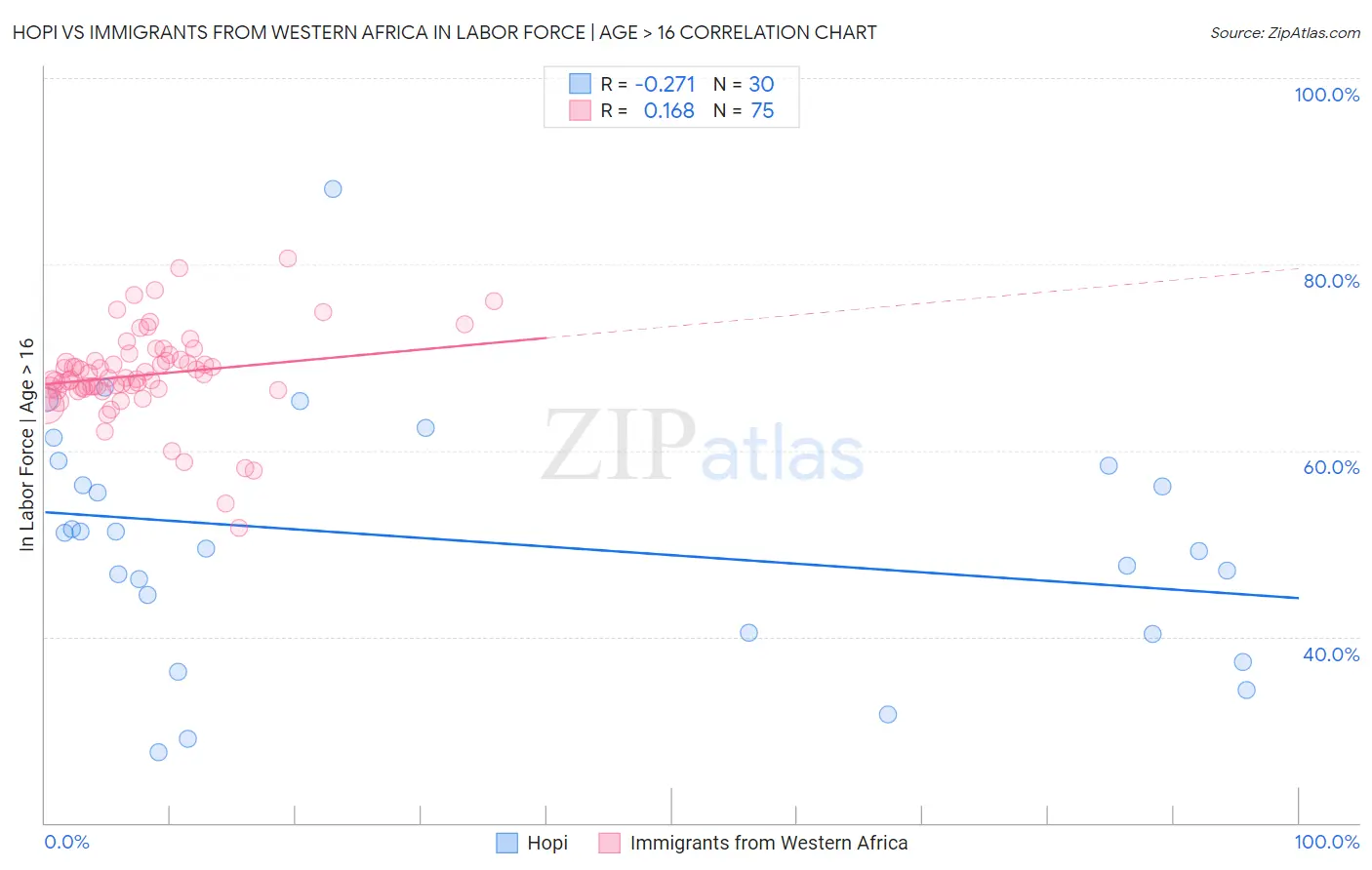 Hopi vs Immigrants from Western Africa In Labor Force | Age > 16