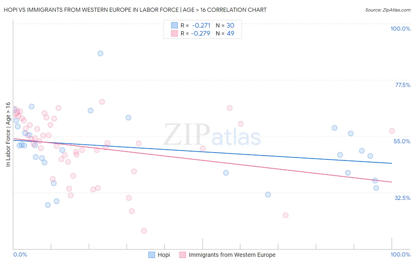 Hopi vs Immigrants from Western Europe In Labor Force | Age > 16