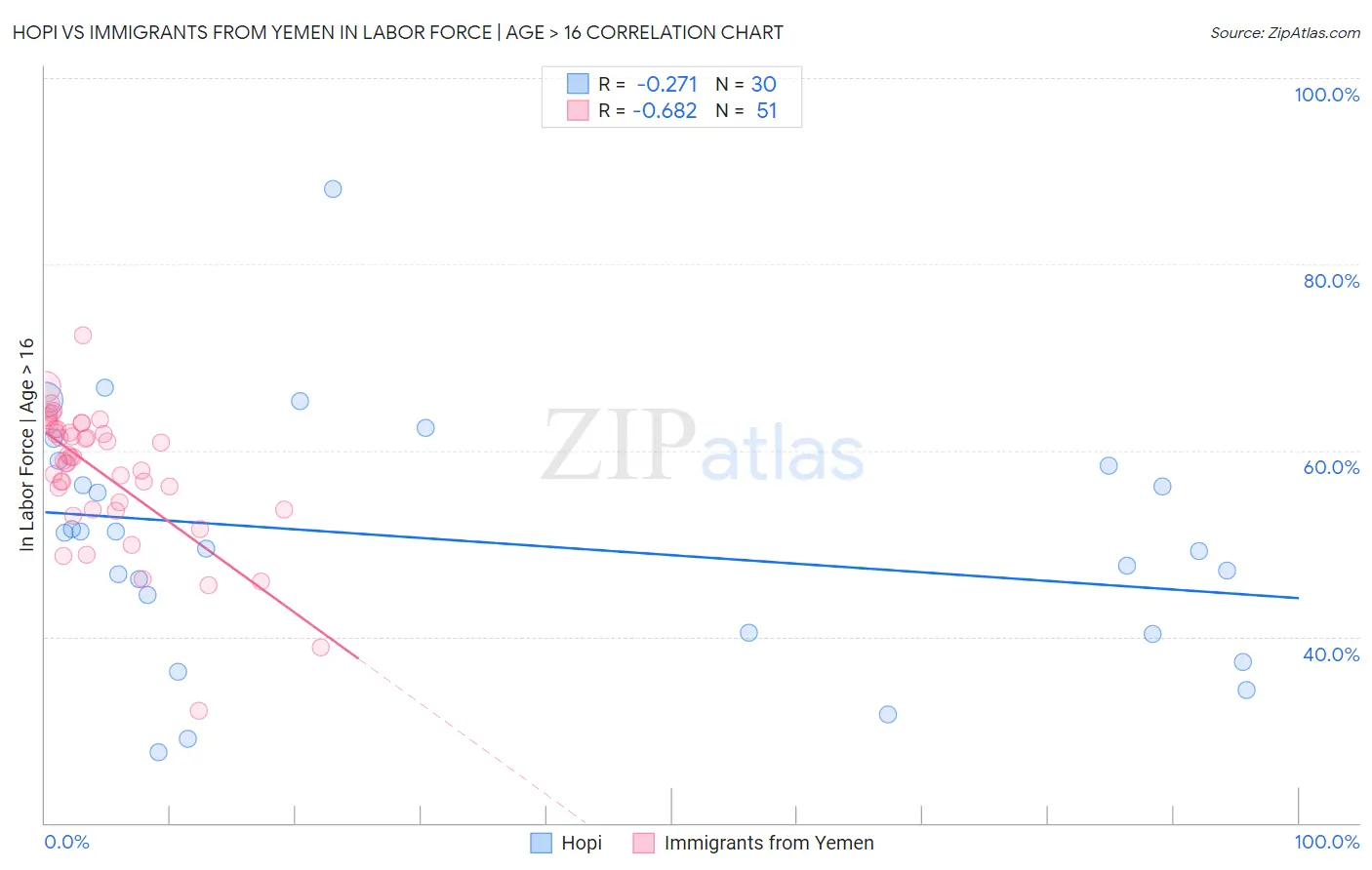 Hopi vs Immigrants from Yemen In Labor Force | Age > 16