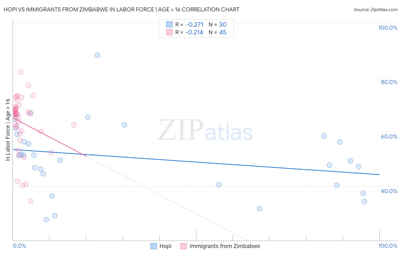 Hopi vs Immigrants from Zimbabwe In Labor Force | Age > 16