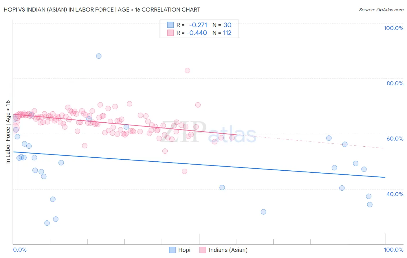 Hopi vs Indian (Asian) In Labor Force | Age > 16