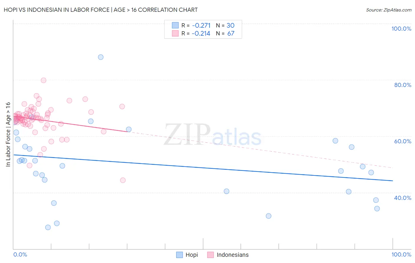 Hopi vs Indonesian In Labor Force | Age > 16