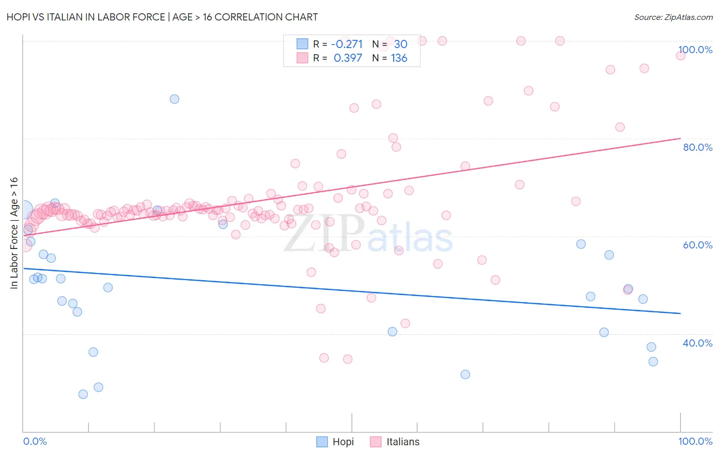 Hopi vs Italian In Labor Force | Age > 16