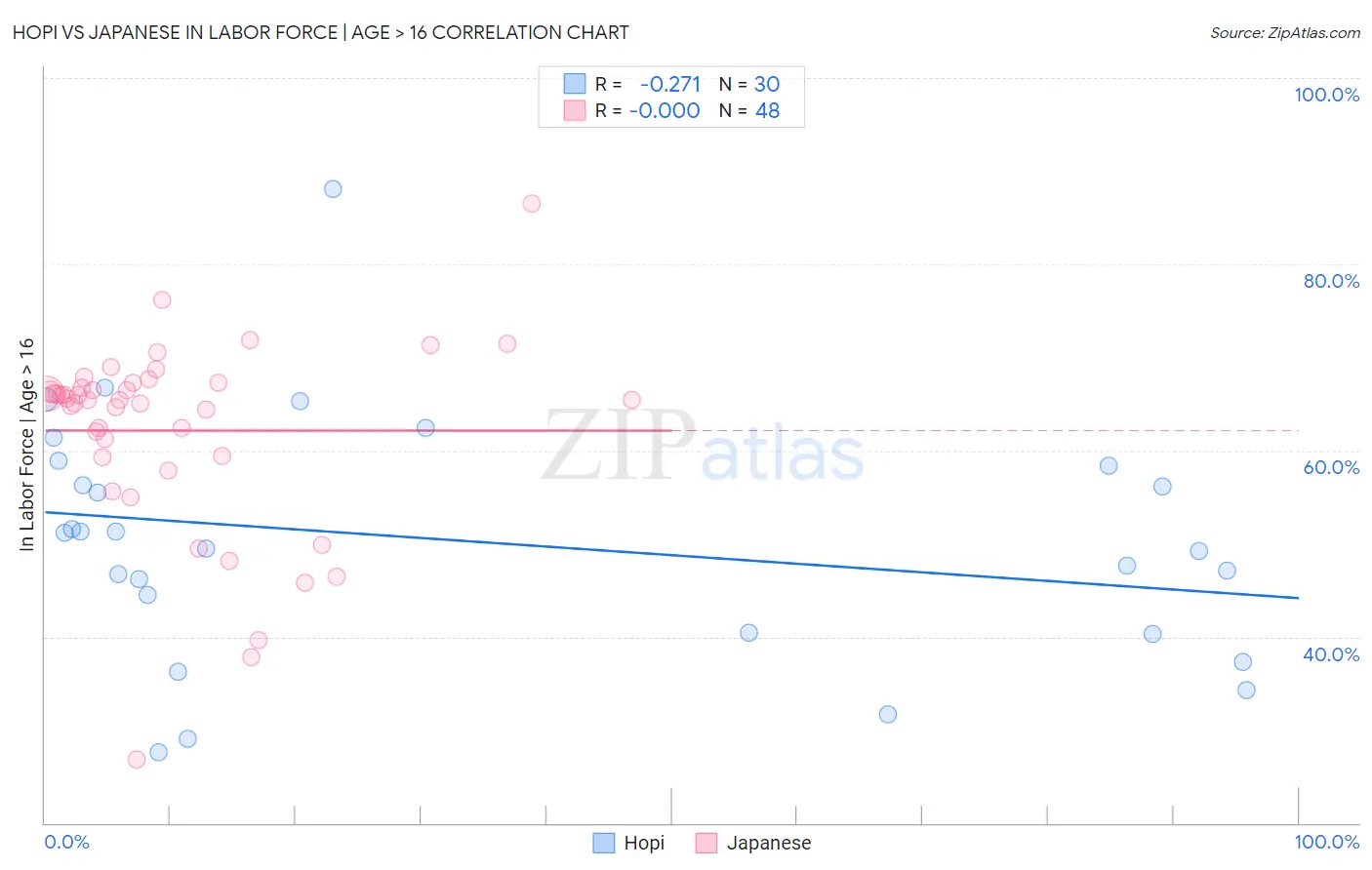 Hopi vs Japanese In Labor Force | Age > 16