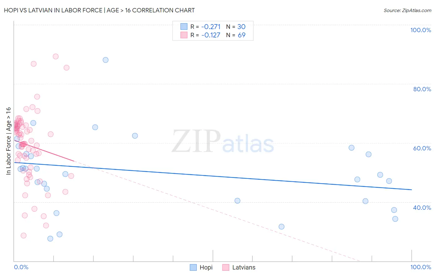 Hopi vs Latvian In Labor Force | Age > 16