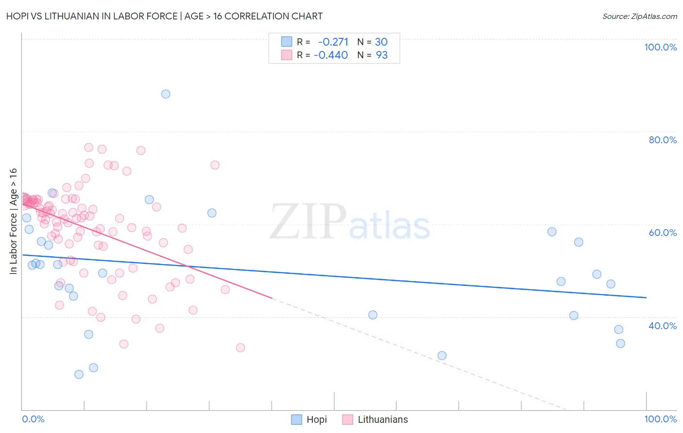 Hopi vs Lithuanian In Labor Force | Age > 16