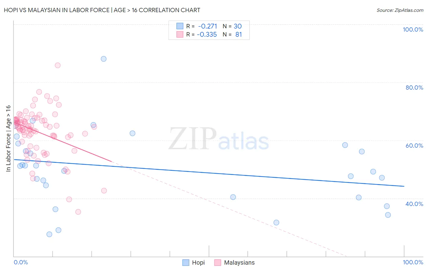 Hopi vs Malaysian In Labor Force | Age > 16