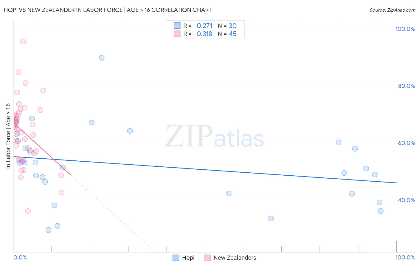 Hopi vs New Zealander In Labor Force | Age > 16