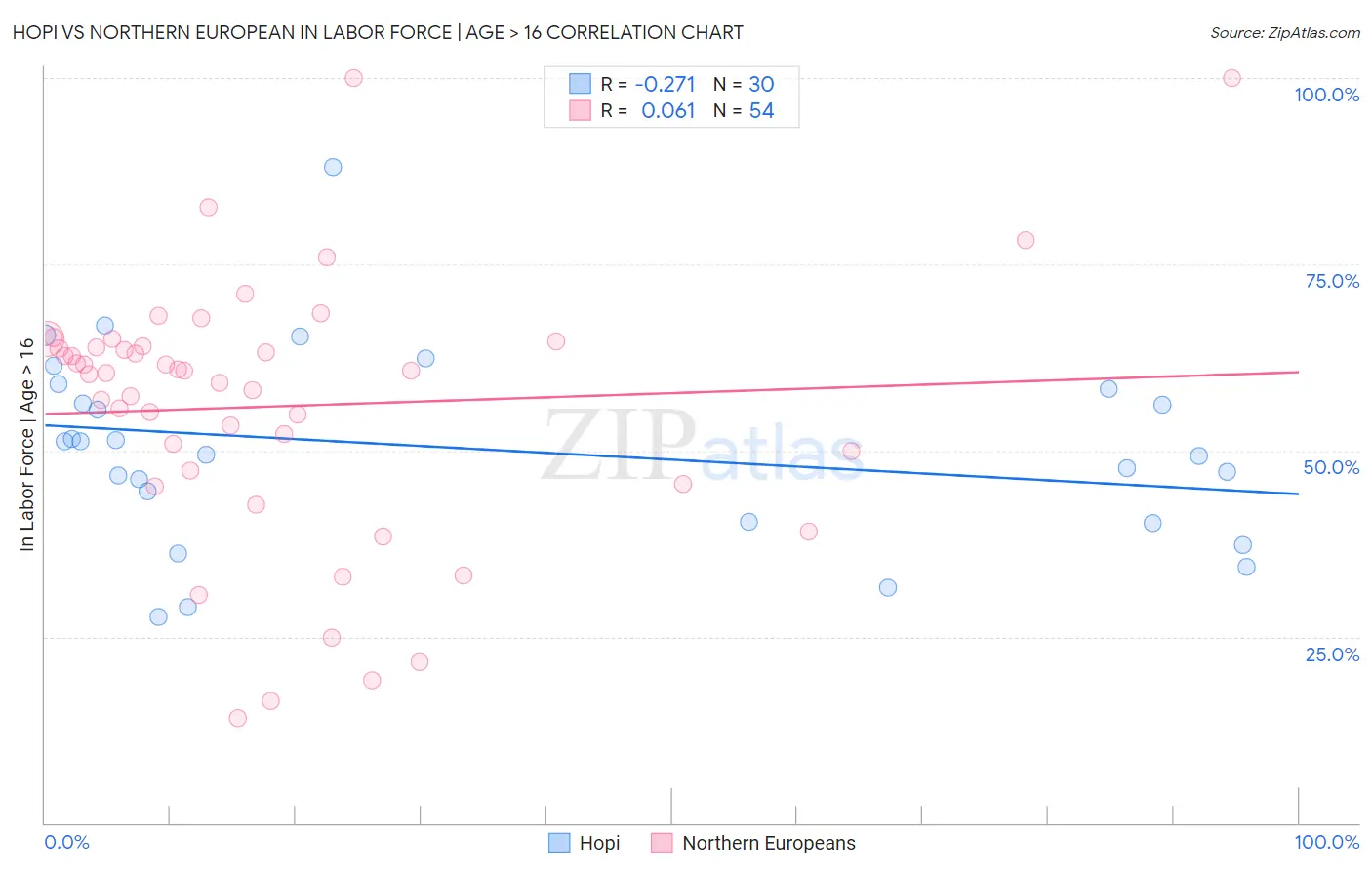 Hopi vs Northern European In Labor Force | Age > 16