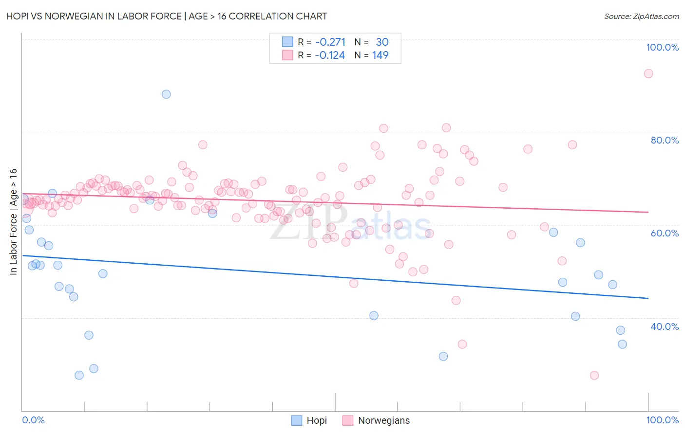 Hopi vs Norwegian In Labor Force | Age > 16