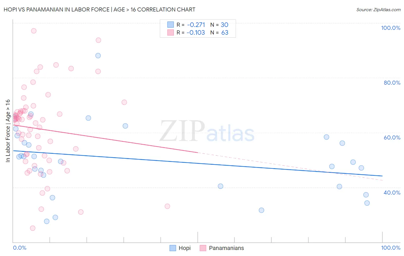 Hopi vs Panamanian In Labor Force | Age > 16