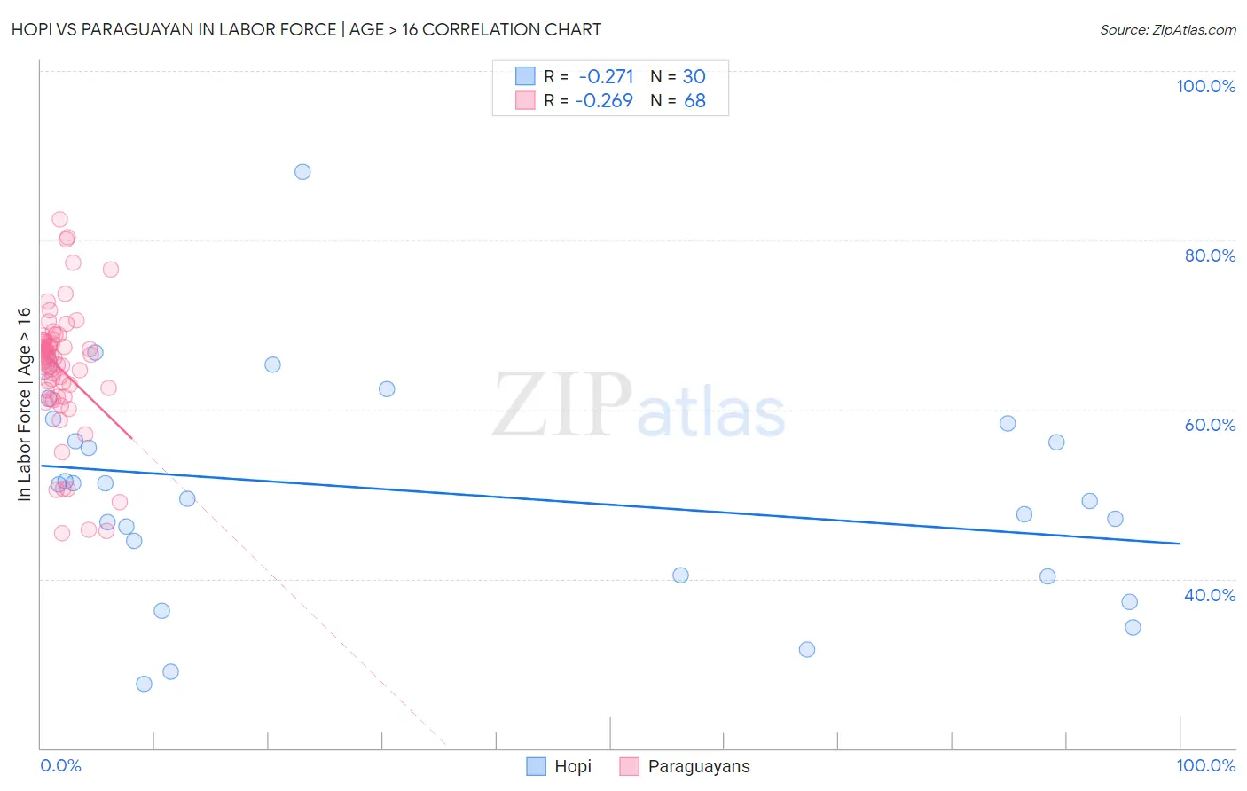 Hopi vs Paraguayan In Labor Force | Age > 16