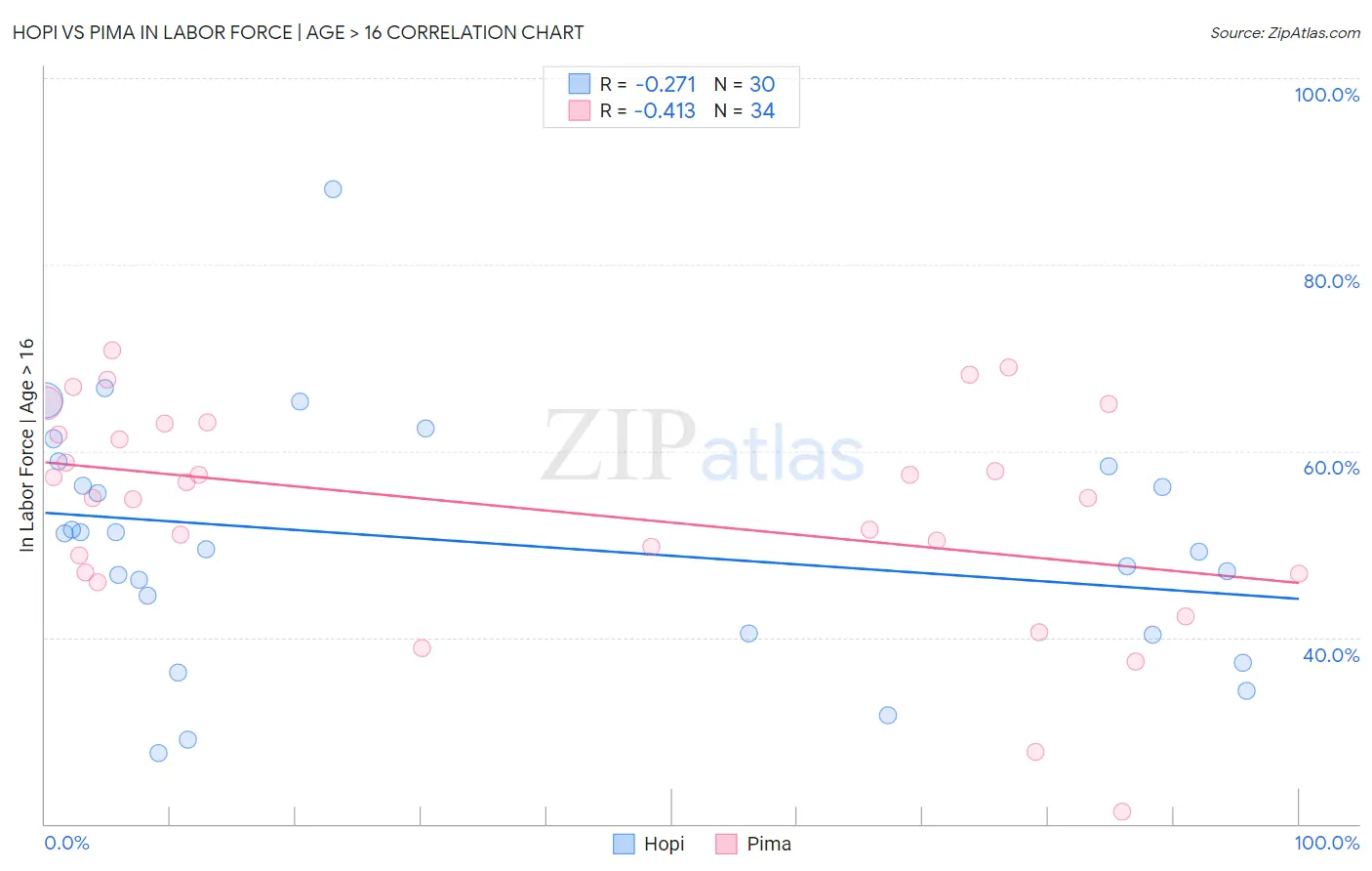 Hopi vs Pima In Labor Force | Age > 16