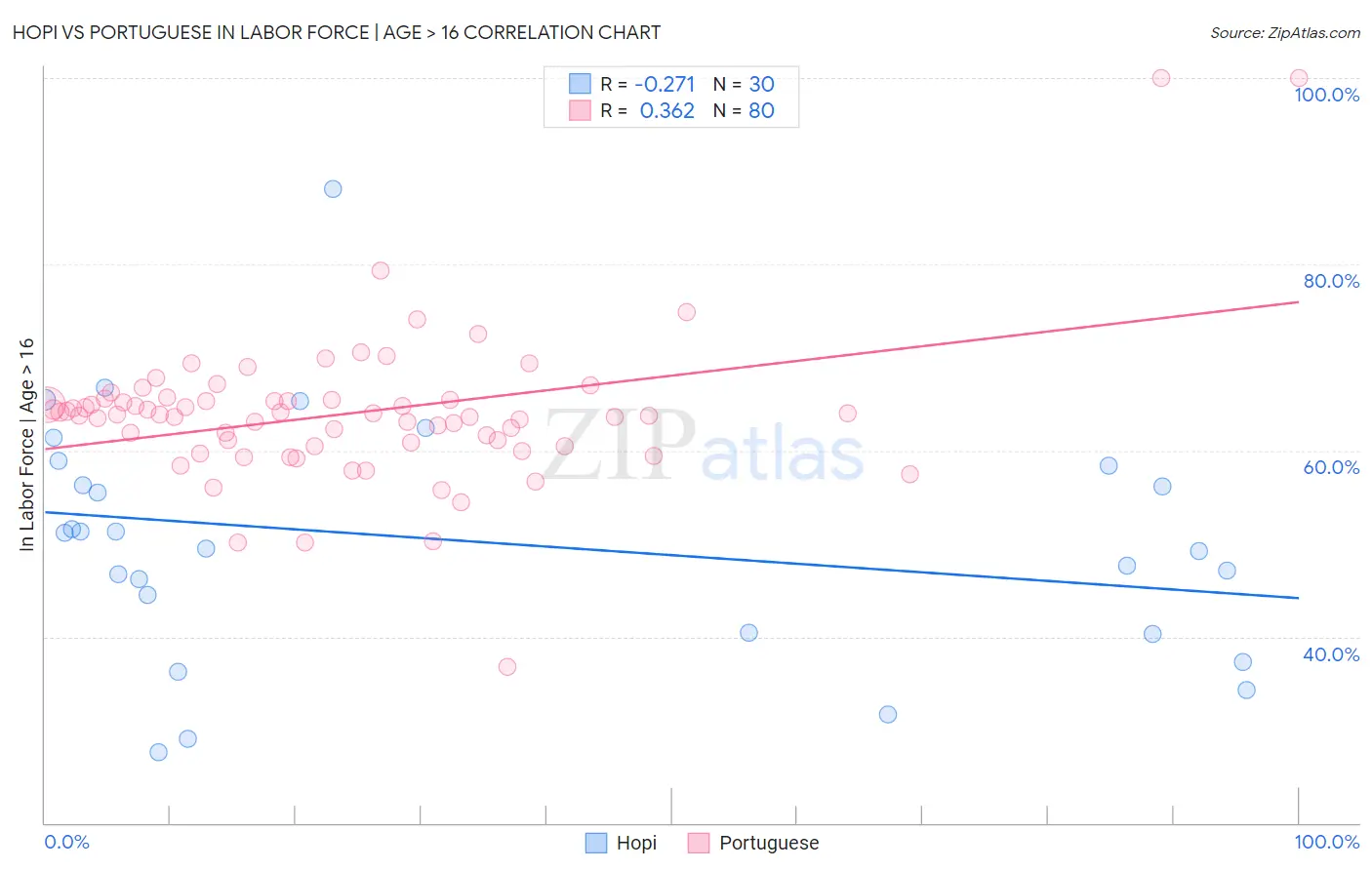 Hopi vs Portuguese In Labor Force | Age > 16