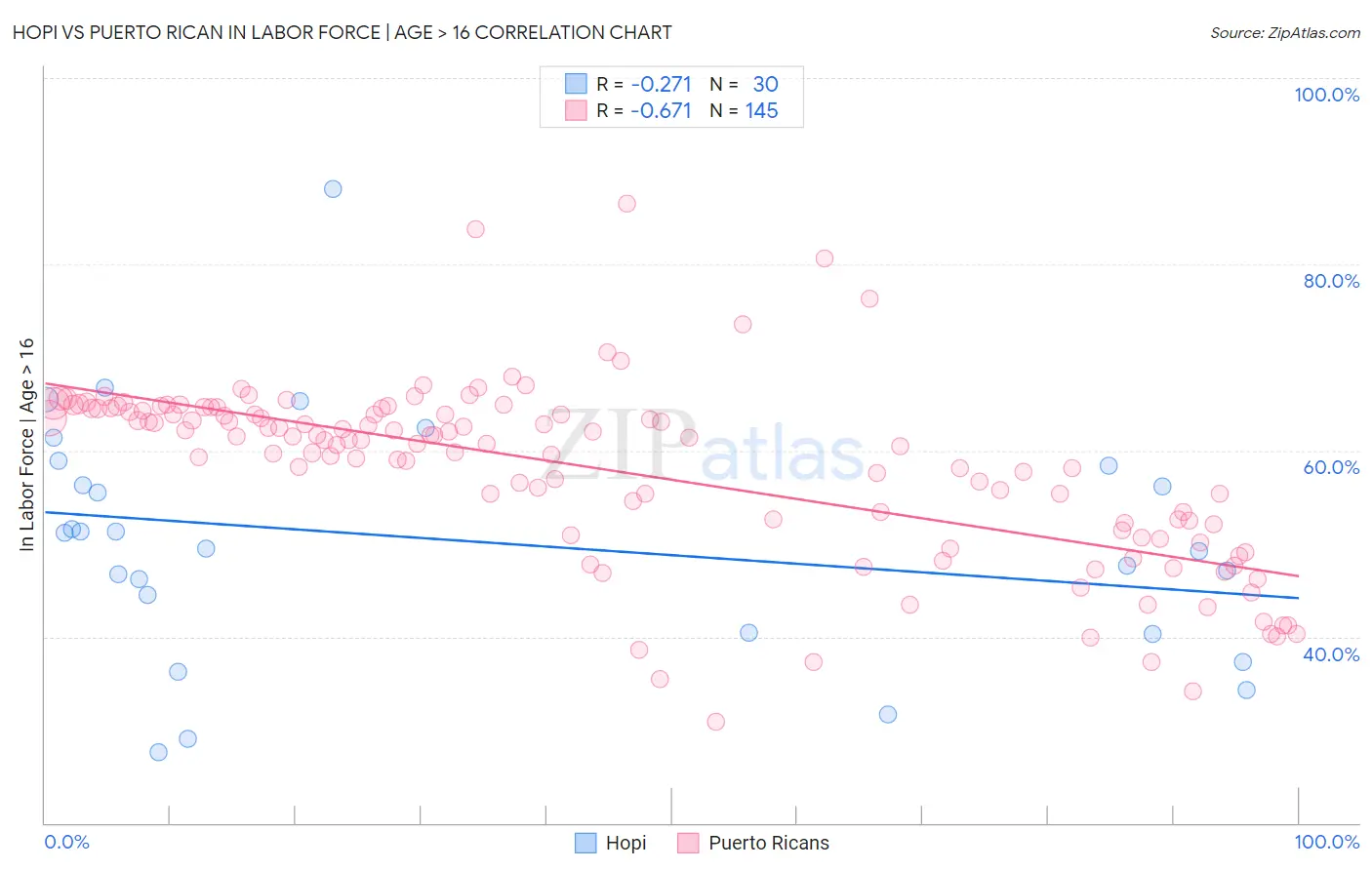 Hopi vs Puerto Rican In Labor Force | Age > 16