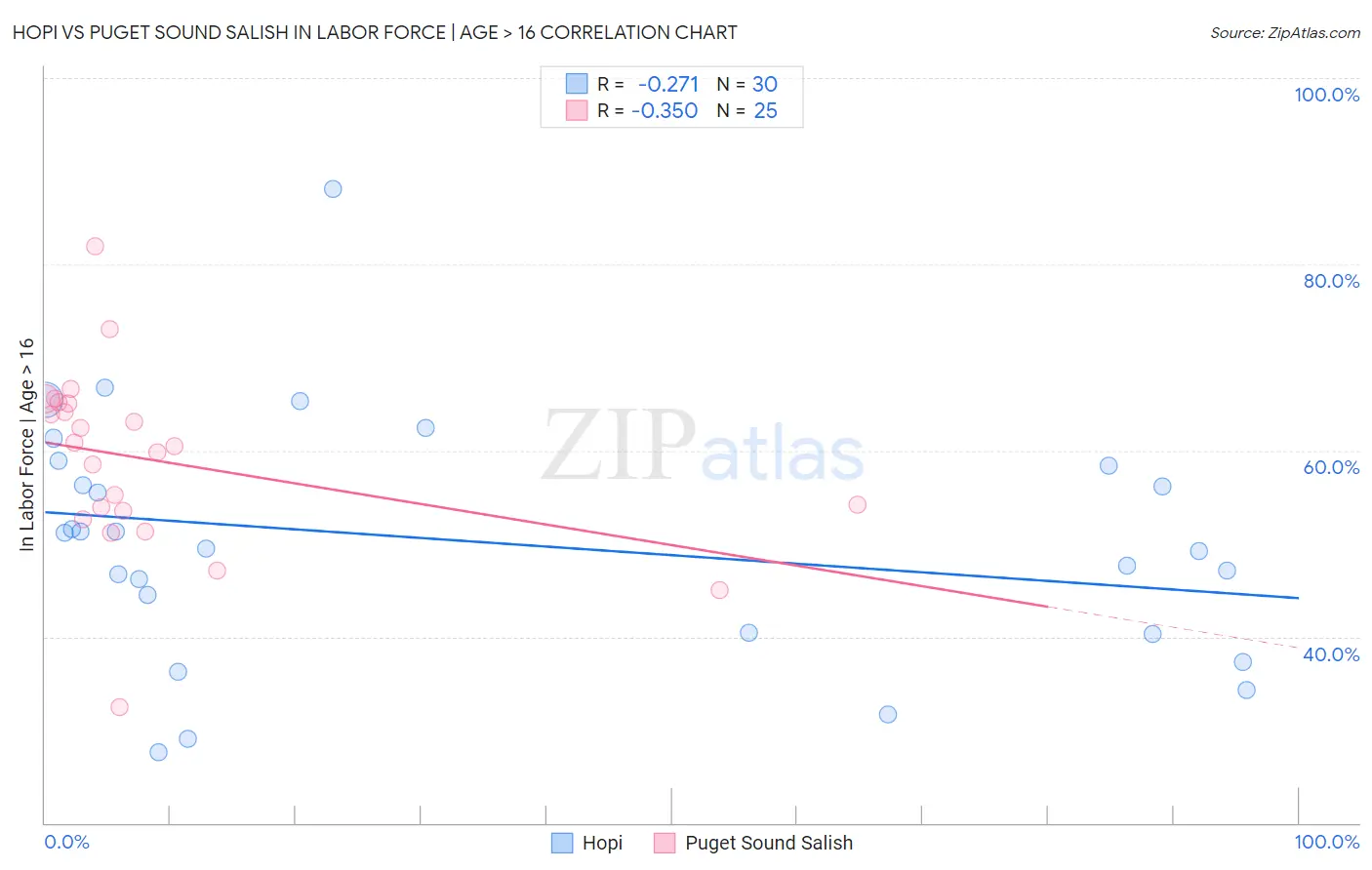 Hopi vs Puget Sound Salish In Labor Force | Age > 16