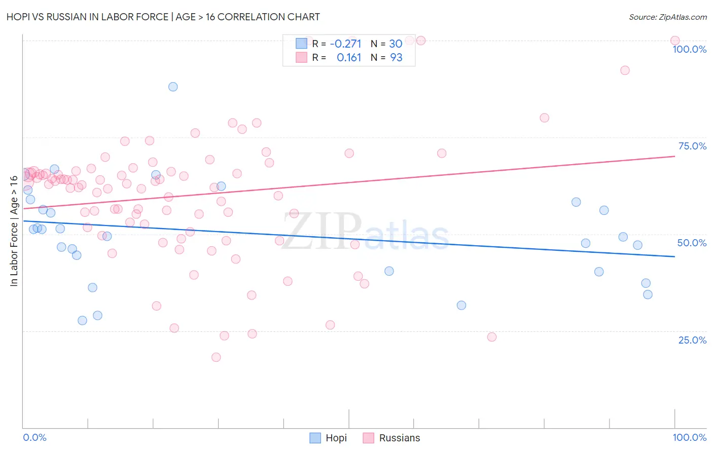 Hopi vs Russian In Labor Force | Age > 16