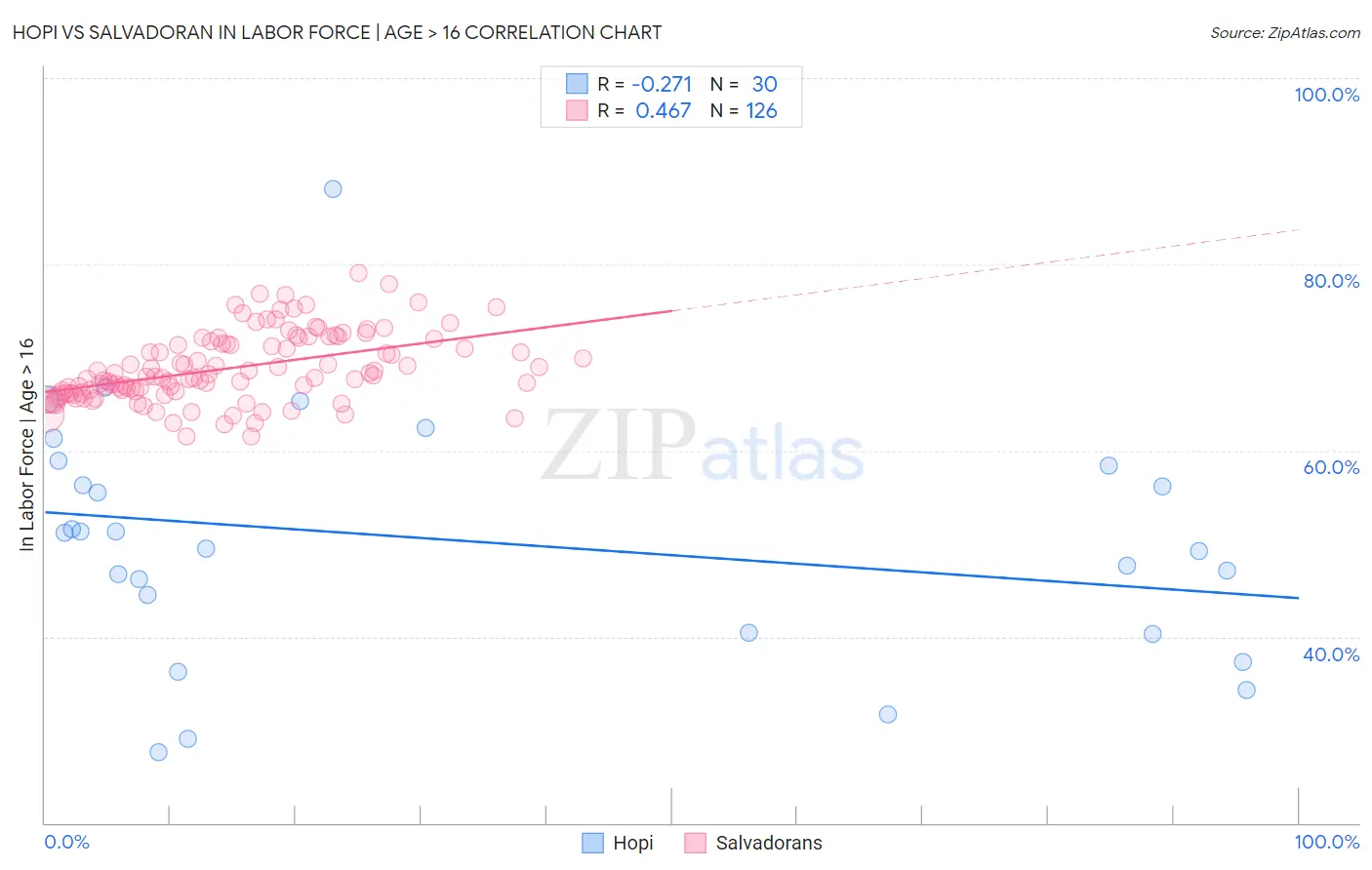 Hopi vs Salvadoran In Labor Force | Age > 16