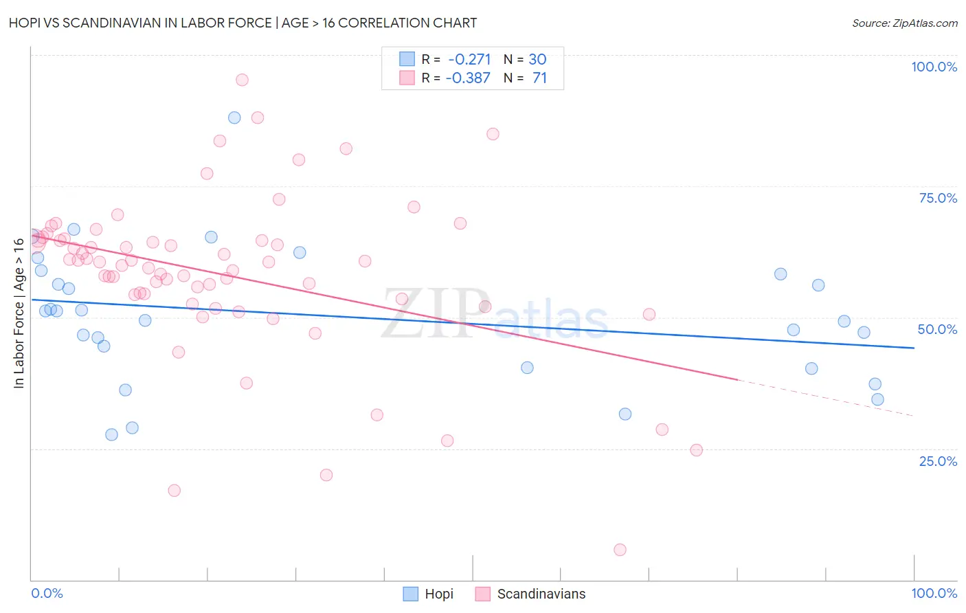 Hopi vs Scandinavian In Labor Force | Age > 16