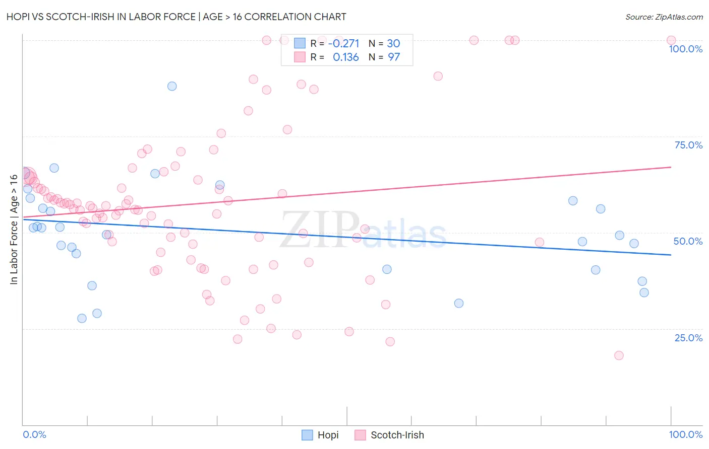 Hopi vs Scotch-Irish In Labor Force | Age > 16