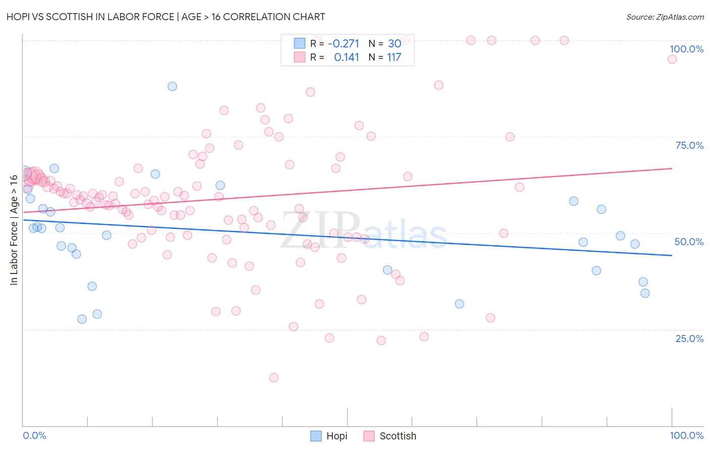 Hopi vs Scottish In Labor Force | Age > 16