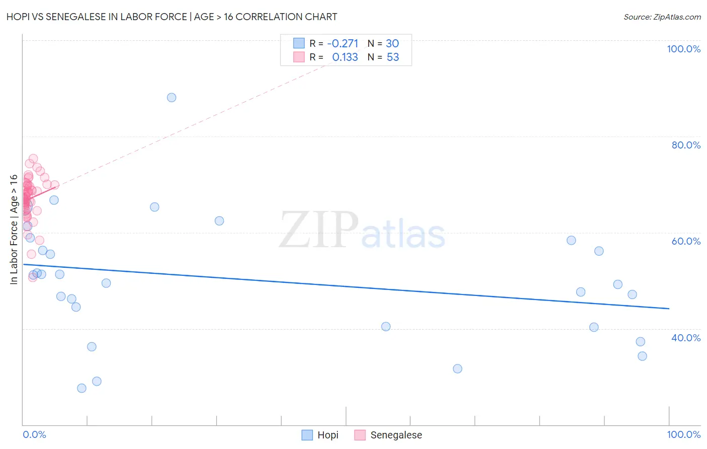 Hopi vs Senegalese In Labor Force | Age > 16