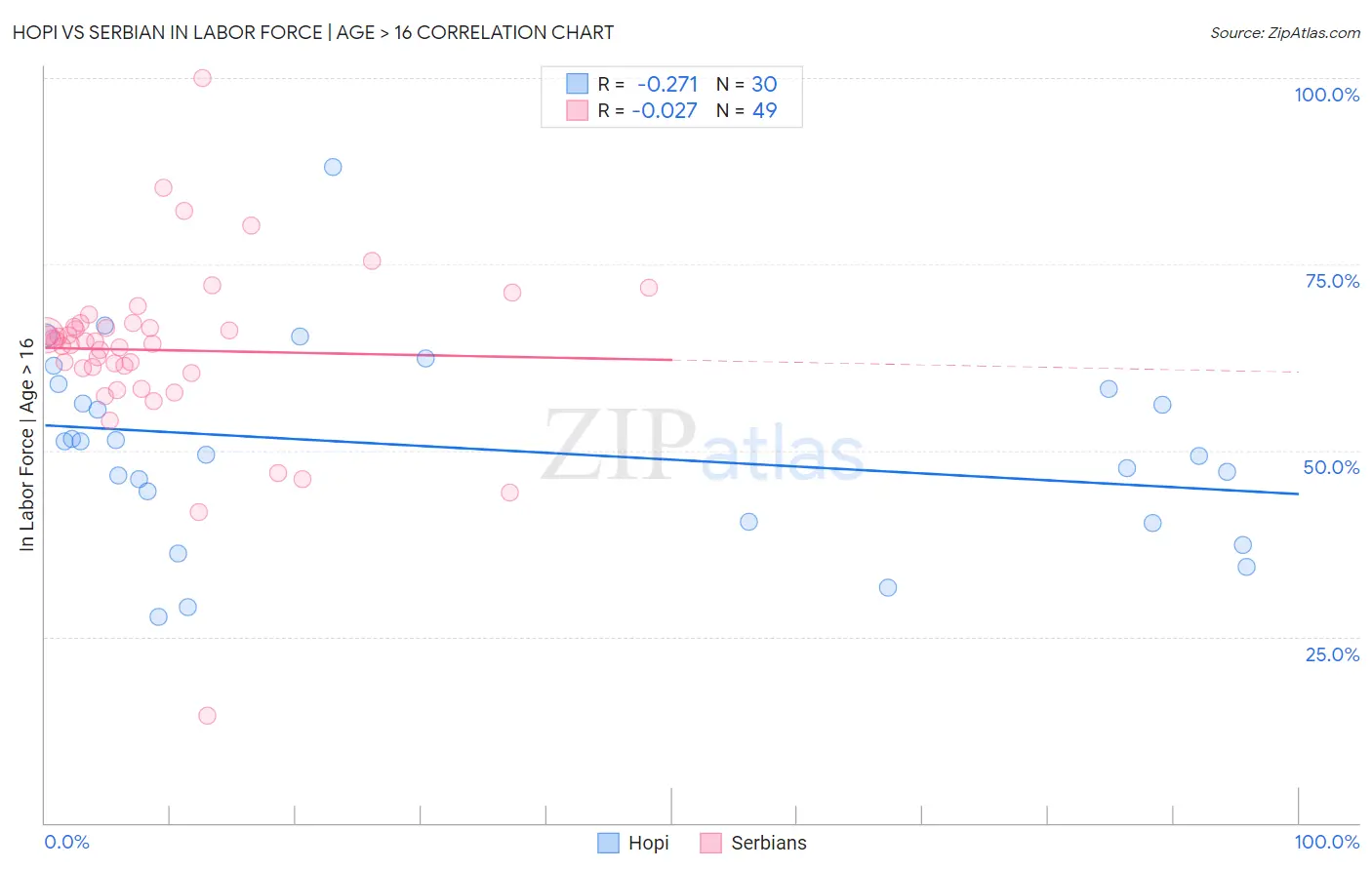 Hopi vs Serbian In Labor Force | Age > 16
