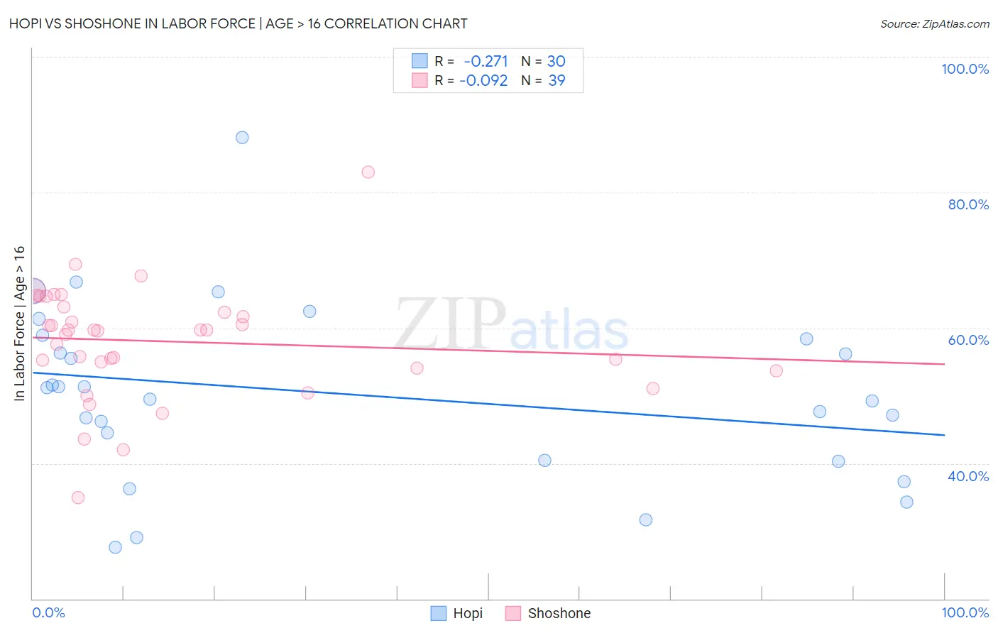 Hopi vs Shoshone In Labor Force | Age > 16