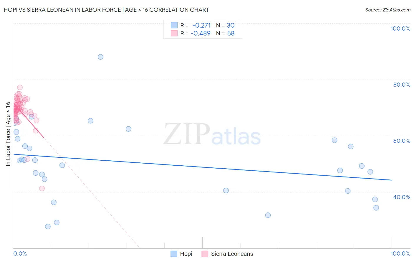Hopi vs Sierra Leonean In Labor Force | Age > 16