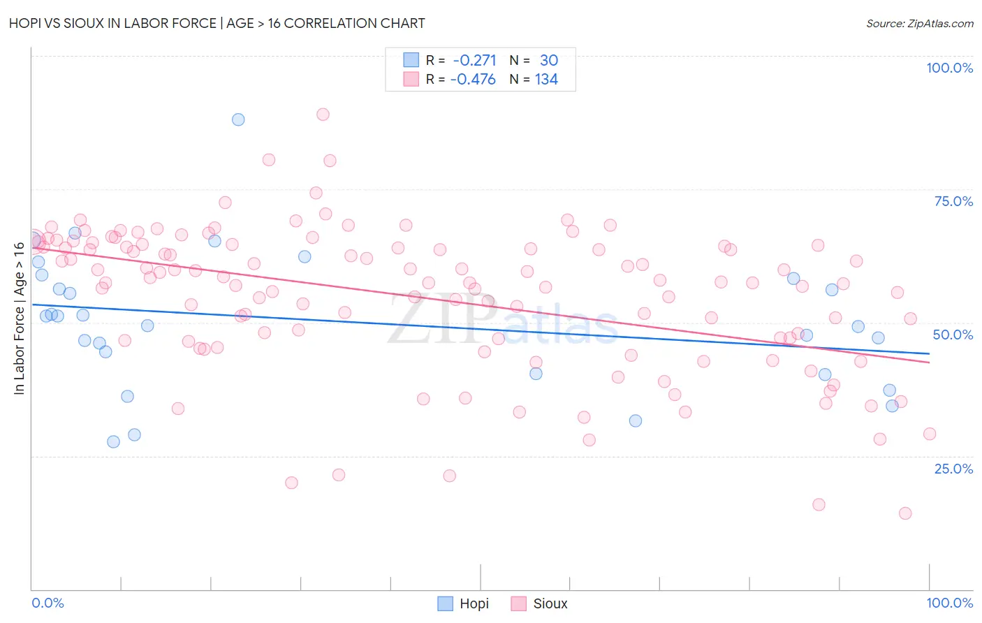Hopi vs Sioux In Labor Force | Age > 16
