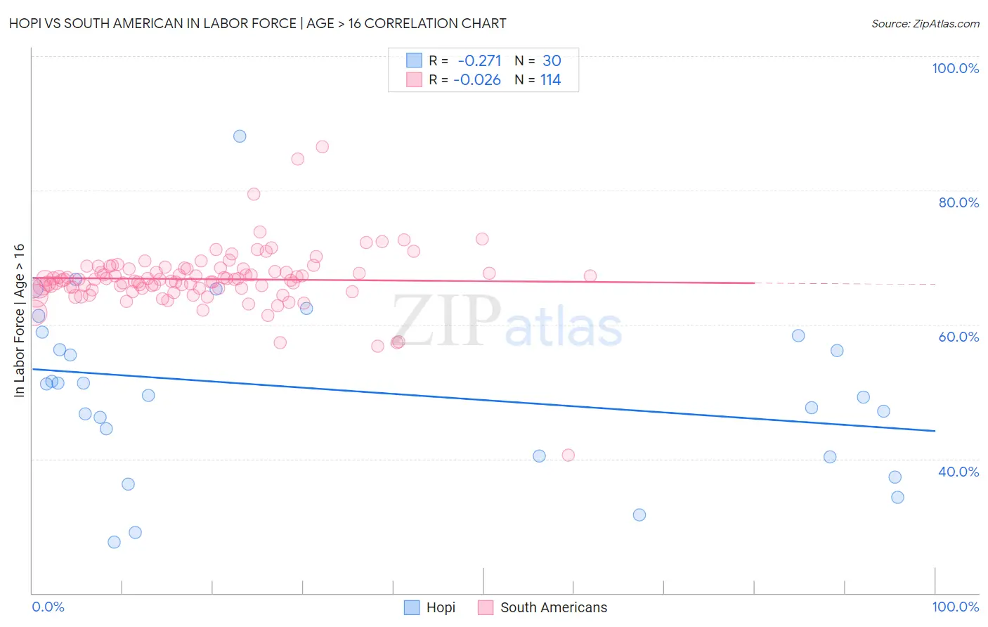 Hopi vs South American In Labor Force | Age > 16