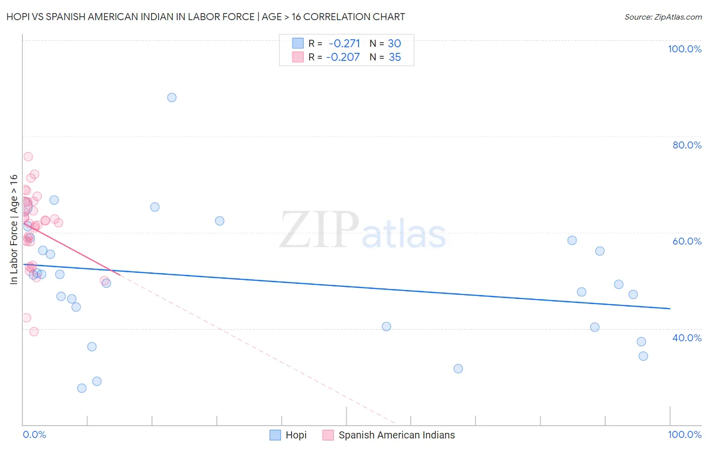 Hopi vs Spanish American Indian In Labor Force | Age > 16