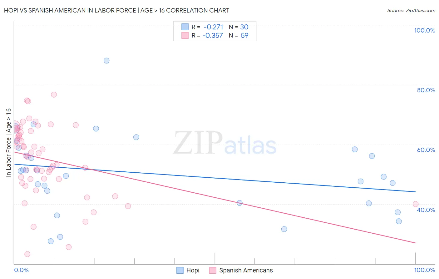 Hopi vs Spanish American In Labor Force | Age > 16