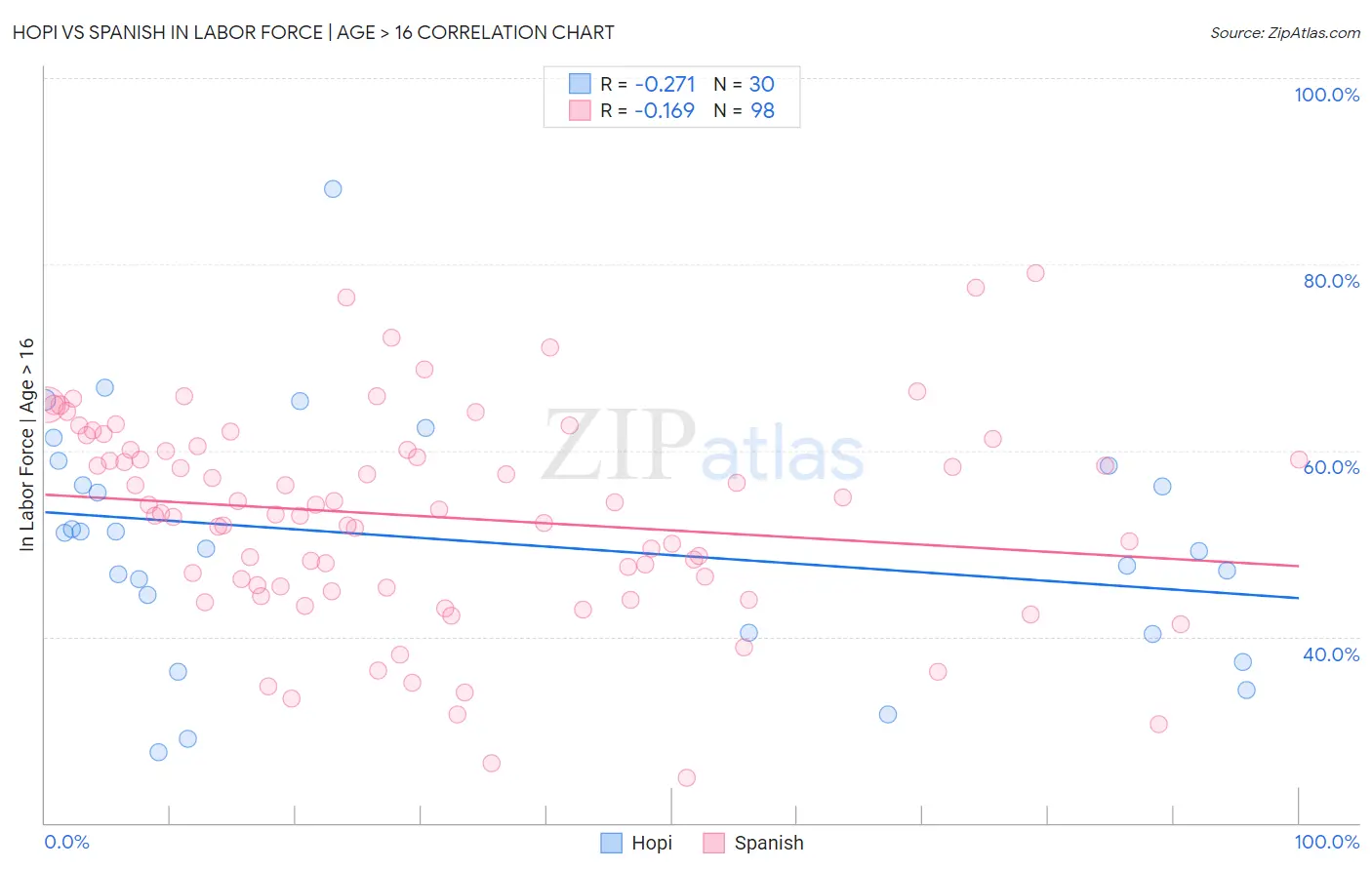 Hopi vs Spanish In Labor Force | Age > 16