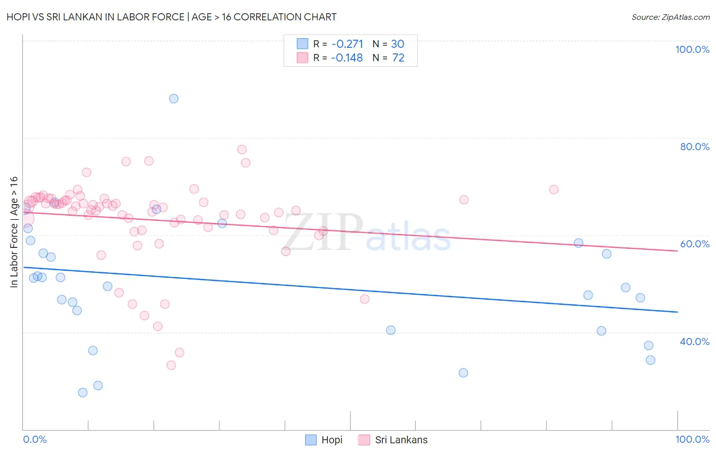 Hopi vs Sri Lankan In Labor Force | Age > 16