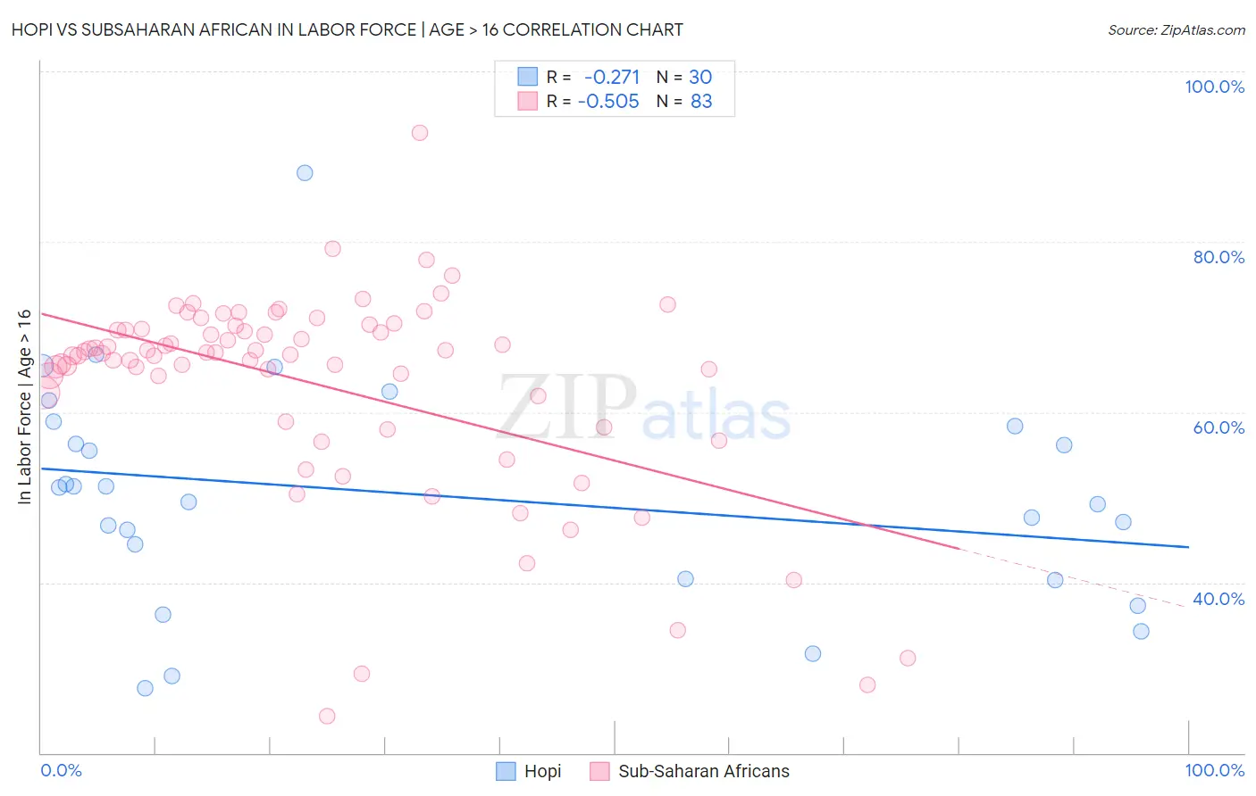 Hopi vs Subsaharan African In Labor Force | Age > 16