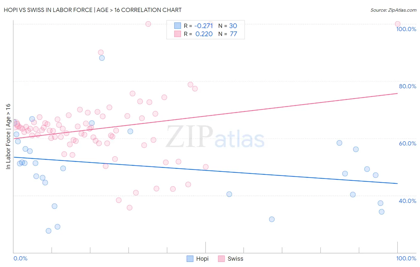 Hopi vs Swiss In Labor Force | Age > 16