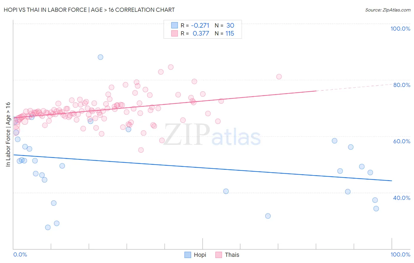 Hopi vs Thai In Labor Force | Age > 16